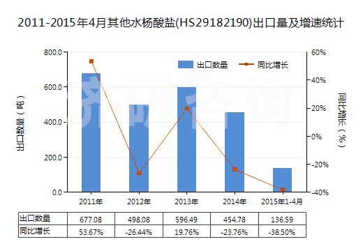 2011-2015年4月其他水楊酸鹽(HS29182190)出口量及增速統(tǒng)計(jì)